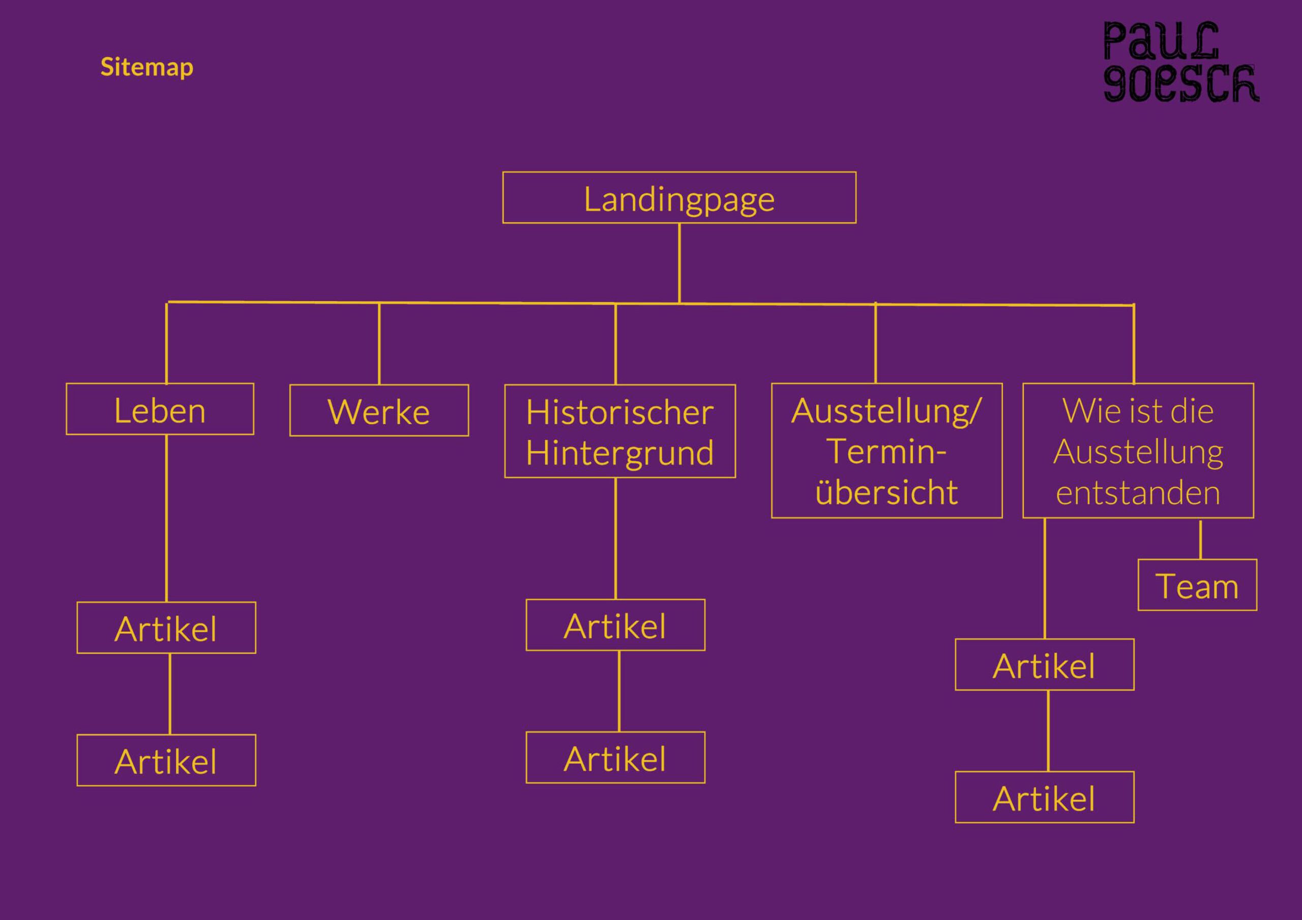 Der Screenshot zeigt eine Sitemap für die Webseite von Paul Goesch. Die Sitemap ist in einem lila Hintergrund mit gelbem Text dargestellt, und das Logo "Paul Goesch" befindet sich in der oberen rechten Ecke. Die Struktur ist wie folgt: Ebene 1: Landingpage Ebene 2: Leben, Werke, Historischer Hintergrund, Ausstellung/Terminübersicht, Wie ist die Ausstellung entstanden Ebene 3 (unter Leben): Artikel, Artikel Ebene 3 (unter Werke): Artikel Ebene 3 (unter Historischer Hintergrund): Artikel Ebene 3 (unter Wie ist die Ausstellung entstanden): Team, Artikel Ebene 4 (unter Leben -> Artikel): Artikel Ebene 4 (unter Wie ist die Ausstellung entstanden -> Artikel): Artikel